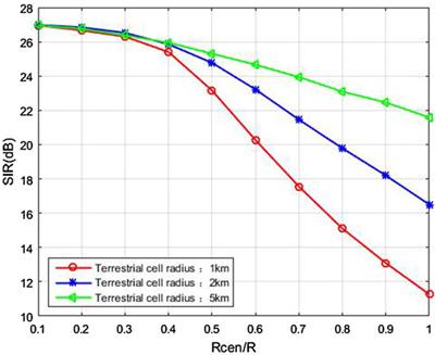 Soft Frequency Reuse Based Spectrum Sharing Scheme in the Integrated Satellite and Terrestrial Network